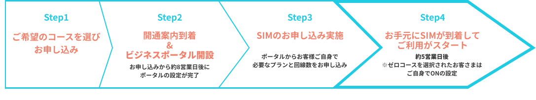 【Step1】ご希望のコースを選びお申し込み 【Step2】開通案内到着・ビジネスポータル開設（お申し込みから約8営業日後にポータルの設定が完了） 【Step3】SIMのお申し込み実施（ポータルからお客さまご自身で必要なプランと回線数をお申し込み） 【Step4】お手元にSIMが到着・ご利用スタート（約5営業日後※ゼロコースを選択されたお客さまはご自身でONの設定）