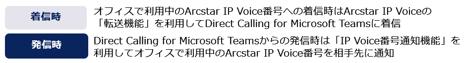 IP Voice番号通知機能