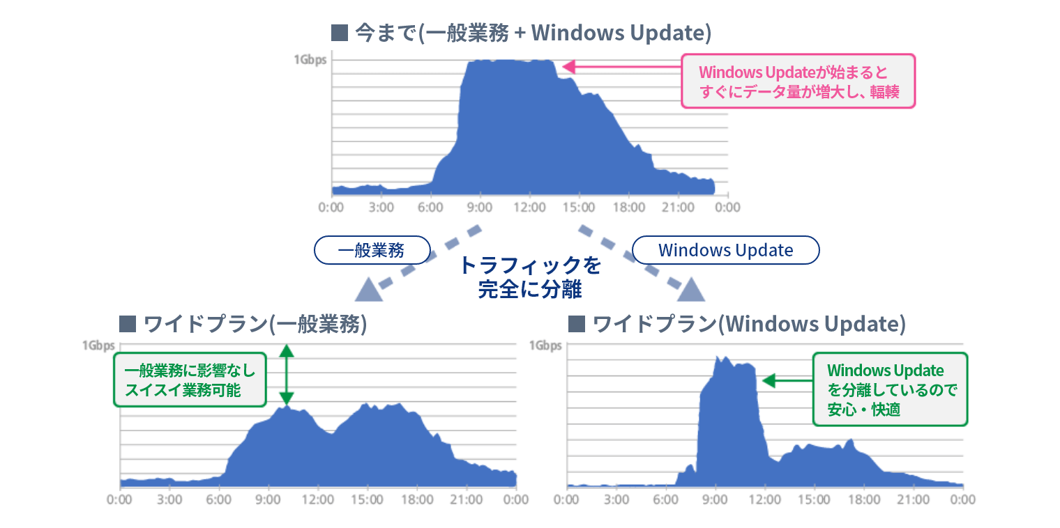 Windows Updateによる通信をそのほかの業務用の通信から分離